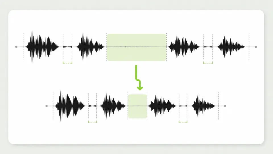 長い無音区間だけを短縮し、短い自然な間を残した音声波形の図